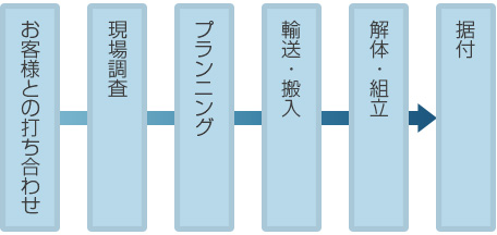 お客様との打ち合わせ→現場調査→プランニング→輸送・搬入→解体・組立→据付