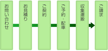 お問い合せ→お見積り→ご契約→ご予約・配車→収集運搬→ご請求